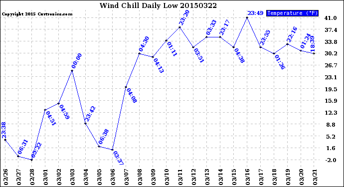 Milwaukee Weather Wind Chill<br>Daily Low