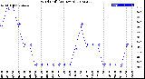 Milwaukee Weather Wind Chill<br>(24 Hours)