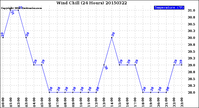Milwaukee Weather Wind Chill<br>(24 Hours)