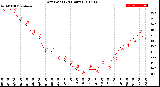 Milwaukee Weather Dew Point<br>(24 Hours)