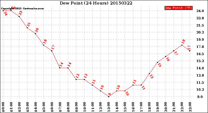 Milwaukee Weather Dew Point<br>(24 Hours)