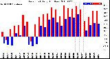 Milwaukee Weather Dew Point<br>Daily High/Low