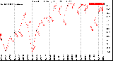 Milwaukee Weather Dew Point<br>Daily High