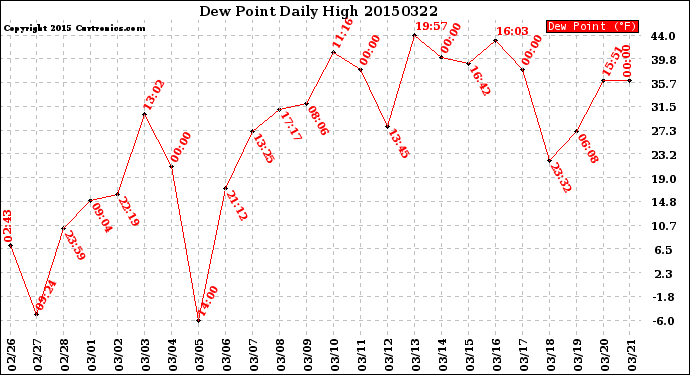 Milwaukee Weather Dew Point<br>Daily High