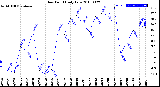 Milwaukee Weather Dew Point<br>Daily Low