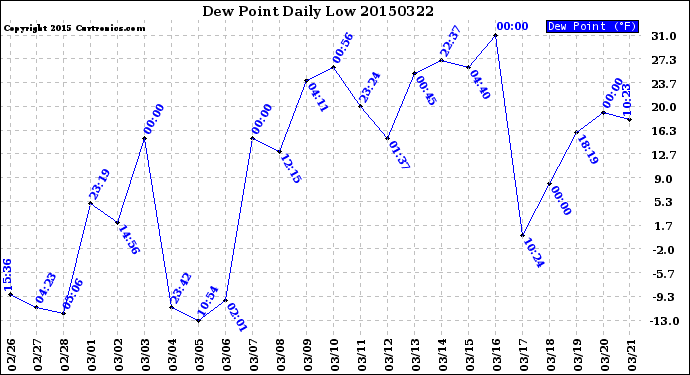 Milwaukee Weather Dew Point<br>Daily Low