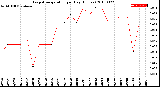 Milwaukee Weather Evapotranspiration<br>per Day (Inches)