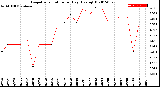 Milwaukee Weather Evapotranspiration<br>per Day (Ozs sq/ft)