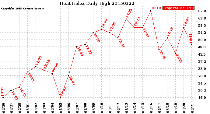 Milwaukee Weather Heat Index<br>Daily High