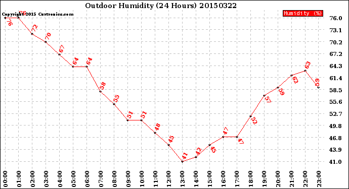 Milwaukee Weather Outdoor Humidity<br>(24 Hours)