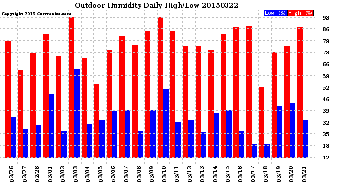 Milwaukee Weather Outdoor Humidity<br>Daily High/Low