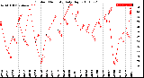 Milwaukee Weather Outdoor Humidity<br>Daily High