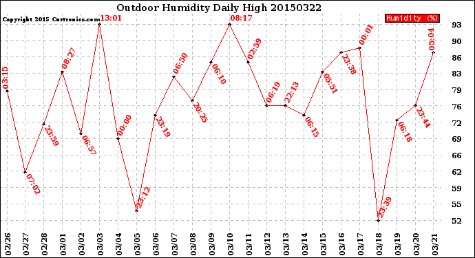 Milwaukee Weather Outdoor Humidity<br>Daily High