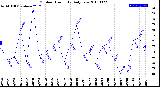 Milwaukee Weather Outdoor Humidity<br>Daily Low