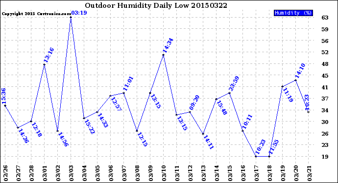 Milwaukee Weather Outdoor Humidity<br>Daily Low