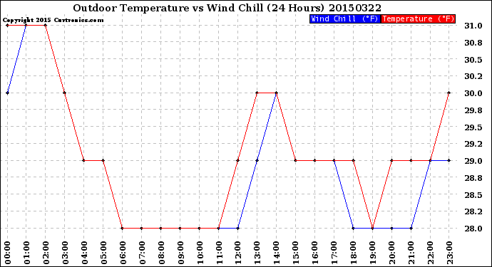 Milwaukee Weather Outdoor Temperature<br>vs Wind Chill<br>(24 Hours)