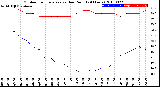 Milwaukee Weather Outdoor Temperature<br>vs Dew Point<br>(24 Hours)