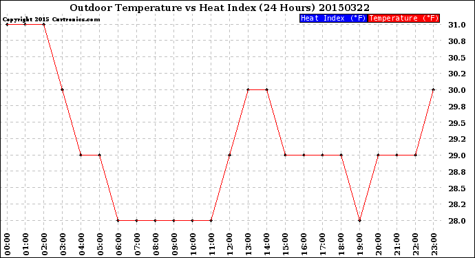 Milwaukee Weather Outdoor Temperature<br>vs Heat Index<br>(24 Hours)