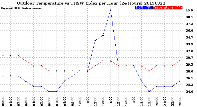 Milwaukee Weather Outdoor Temperature<br>vs THSW Index<br>per Hour<br>(24 Hours)