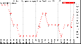 Milwaukee Weather Outdoor Temperature<br>per Hour<br>(24 Hours)