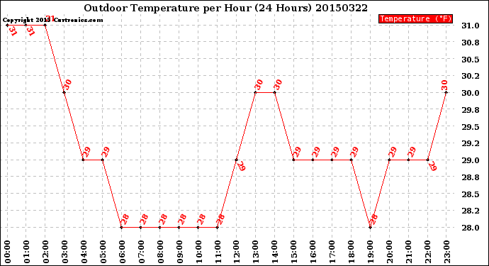 Milwaukee Weather Outdoor Temperature<br>per Hour<br>(24 Hours)