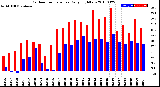 Milwaukee Weather Outdoor Temperature<br>Daily High/Low