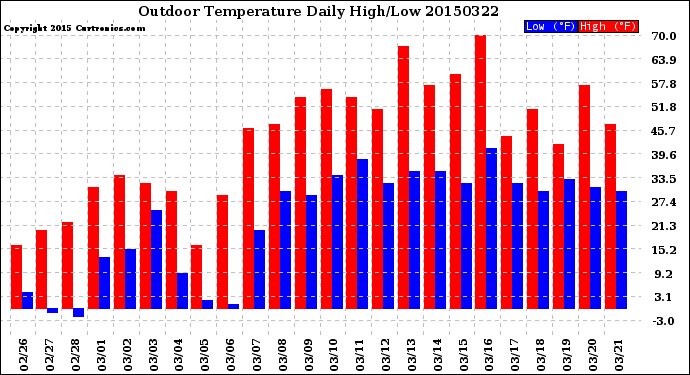 Milwaukee Weather Outdoor Temperature<br>Daily High/Low
