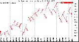 Milwaukee Weather Outdoor Temperature<br>Daily High