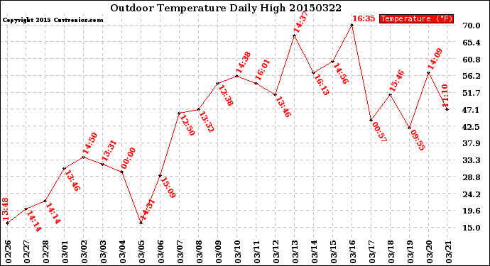 Milwaukee Weather Outdoor Temperature<br>Daily High