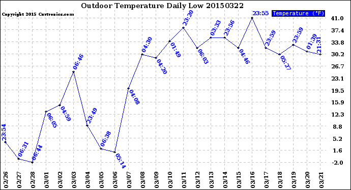 Milwaukee Weather Outdoor Temperature<br>Daily Low
