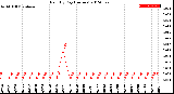 Milwaukee Weather Rain<br>By Day<br>(Inches)