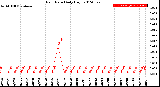 Milwaukee Weather Rain Rate<br>Daily High