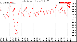 Milwaukee Weather Solar Radiation<br>Daily