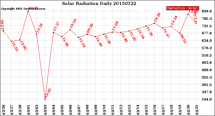 Milwaukee Weather Solar Radiation<br>Daily