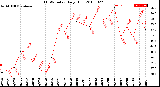 Milwaukee Weather THSW Index<br>Daily High