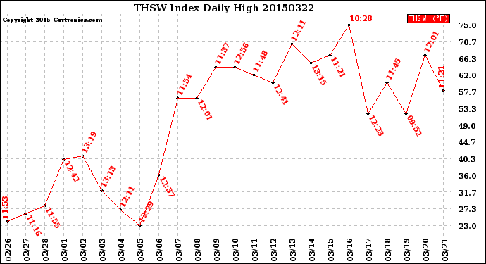 Milwaukee Weather THSW Index<br>Daily High