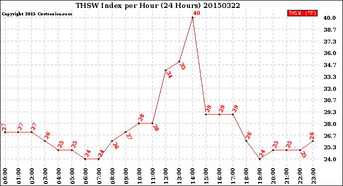 Milwaukee Weather THSW Index<br>per Hour<br>(24 Hours)