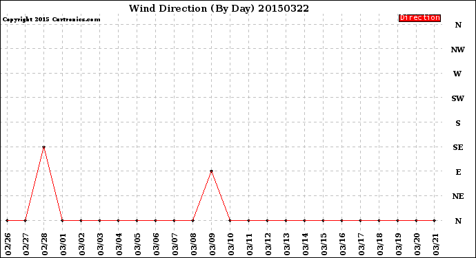 Milwaukee Weather Wind Direction<br>(By Day)