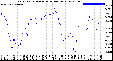 Milwaukee Weather Barometric Pressure<br>per Minute<br>(24 Hours)