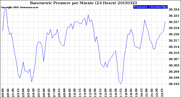 Milwaukee Weather Barometric Pressure<br>per Minute<br>(24 Hours)