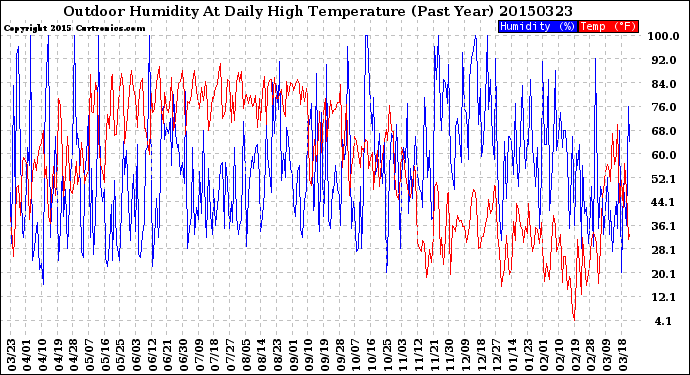 Milwaukee Weather Outdoor Humidity<br>At Daily High<br>Temperature<br>(Past Year)