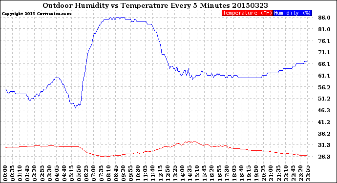 Milwaukee Weather Outdoor Humidity<br>vs Temperature<br>Every 5 Minutes