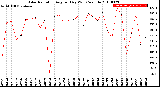 Milwaukee Weather Solar Radiation<br>Avg per Day W/m2/minute