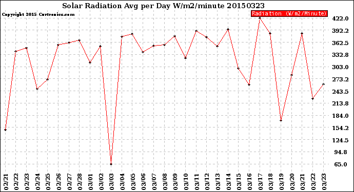 Milwaukee Weather Solar Radiation<br>Avg per Day W/m2/minute