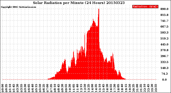 Milwaukee Weather Solar Radiation<br>per Minute<br>(24 Hours)