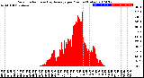 Milwaukee Weather Solar Radiation<br>& Day Average<br>per Minute<br>(Today)