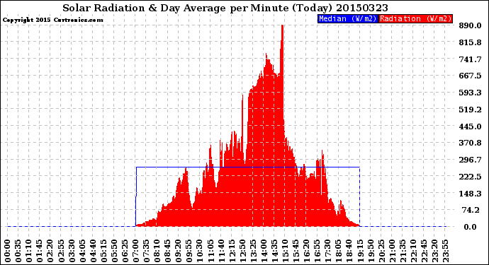 Milwaukee Weather Solar Radiation<br>& Day Average<br>per Minute<br>(Today)