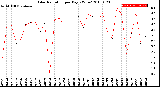 Milwaukee Weather Solar Radiation<br>per Day KW/m2