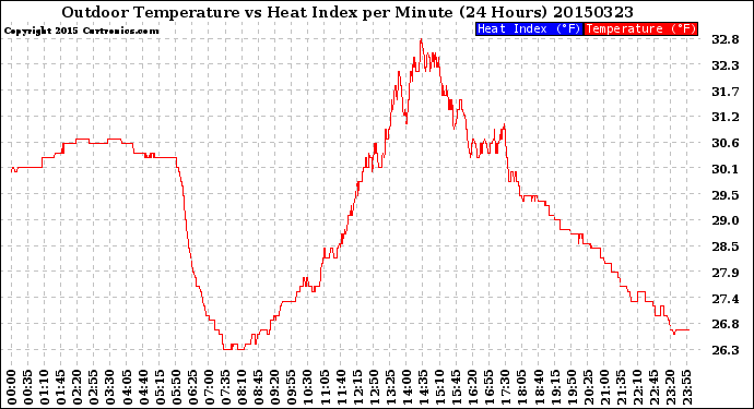 Milwaukee Weather Outdoor Temperature<br>vs Heat Index<br>per Minute<br>(24 Hours)