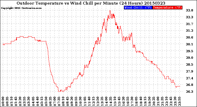 Milwaukee Weather Outdoor Temperature<br>vs Wind Chill<br>per Minute<br>(24 Hours)